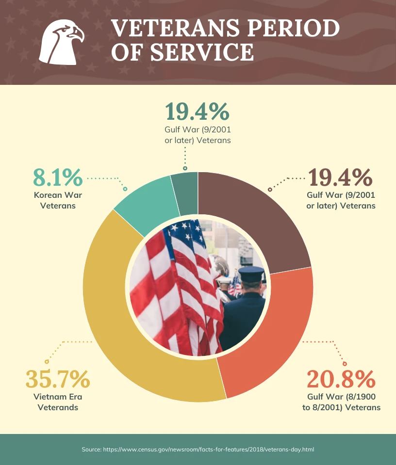 Veterans Period of Service Pie Chart Template Venngage