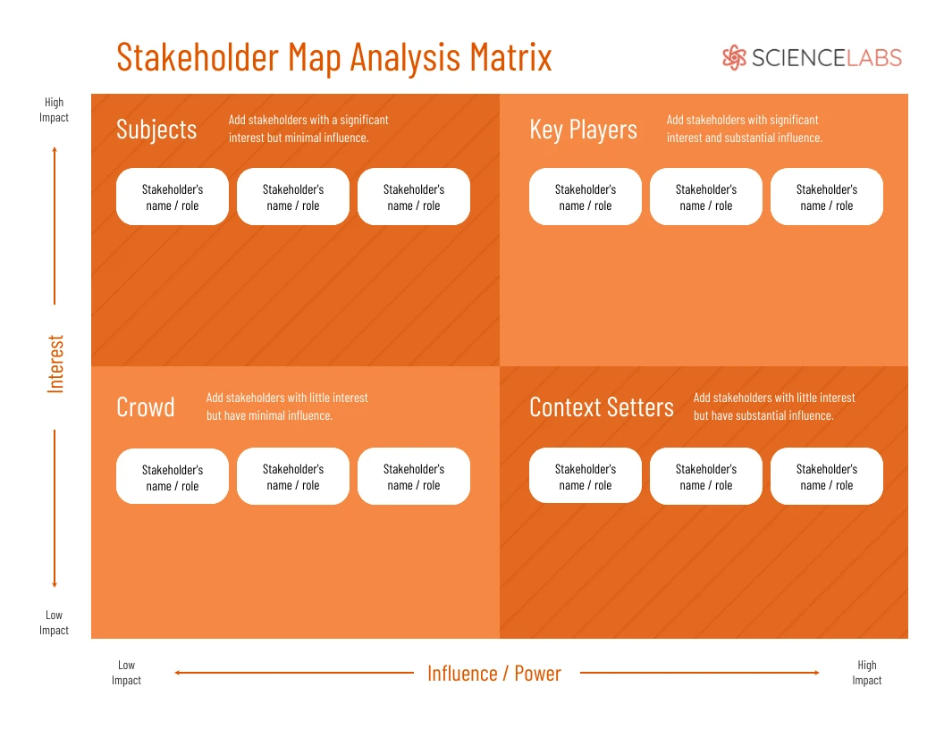 Matriz de Partes Interessadas Mendelow - FourWeekMBA