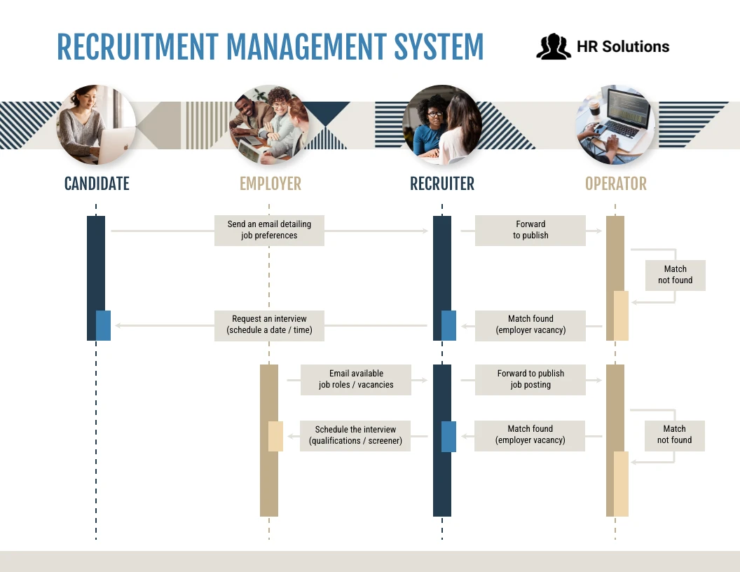 Diagrama De La Secuencia De Contratación Venngage