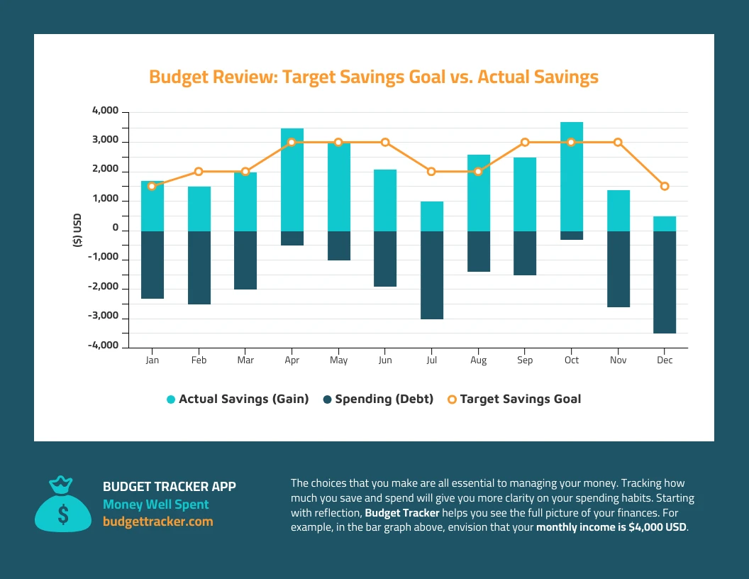 Target Goal vs Actual Savings Mixed Bar Chart - Venngage