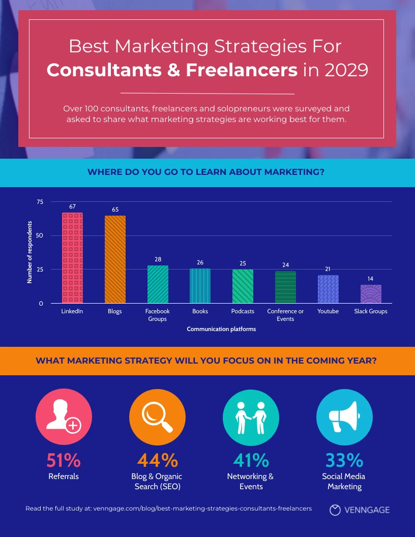 Modern Freelancer Marketing Strategy Statistics - Venngage