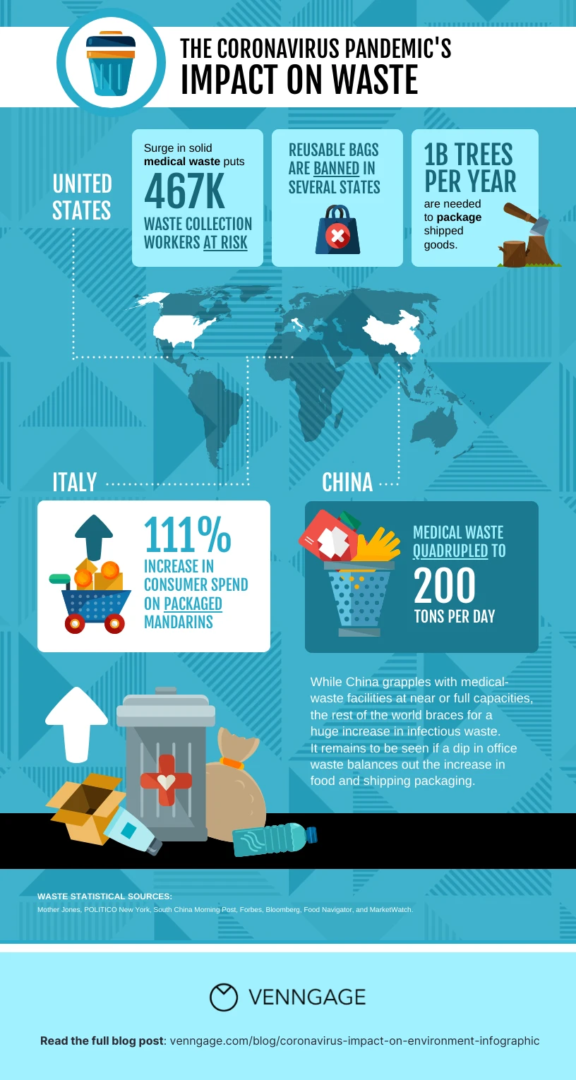 Pandemic's Impact on Waste Map Infographic Template - Venngage