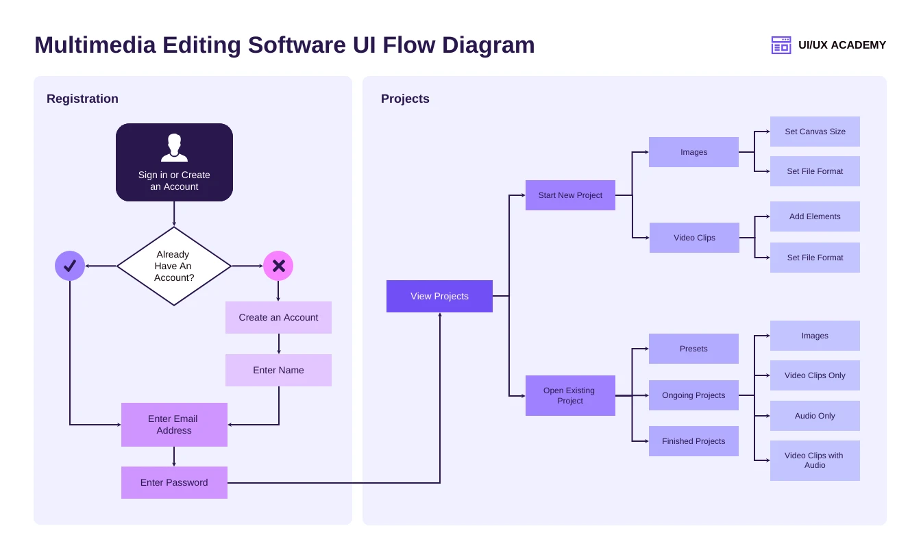 What is a User Flow Diagram and How to Create One? - Venngage