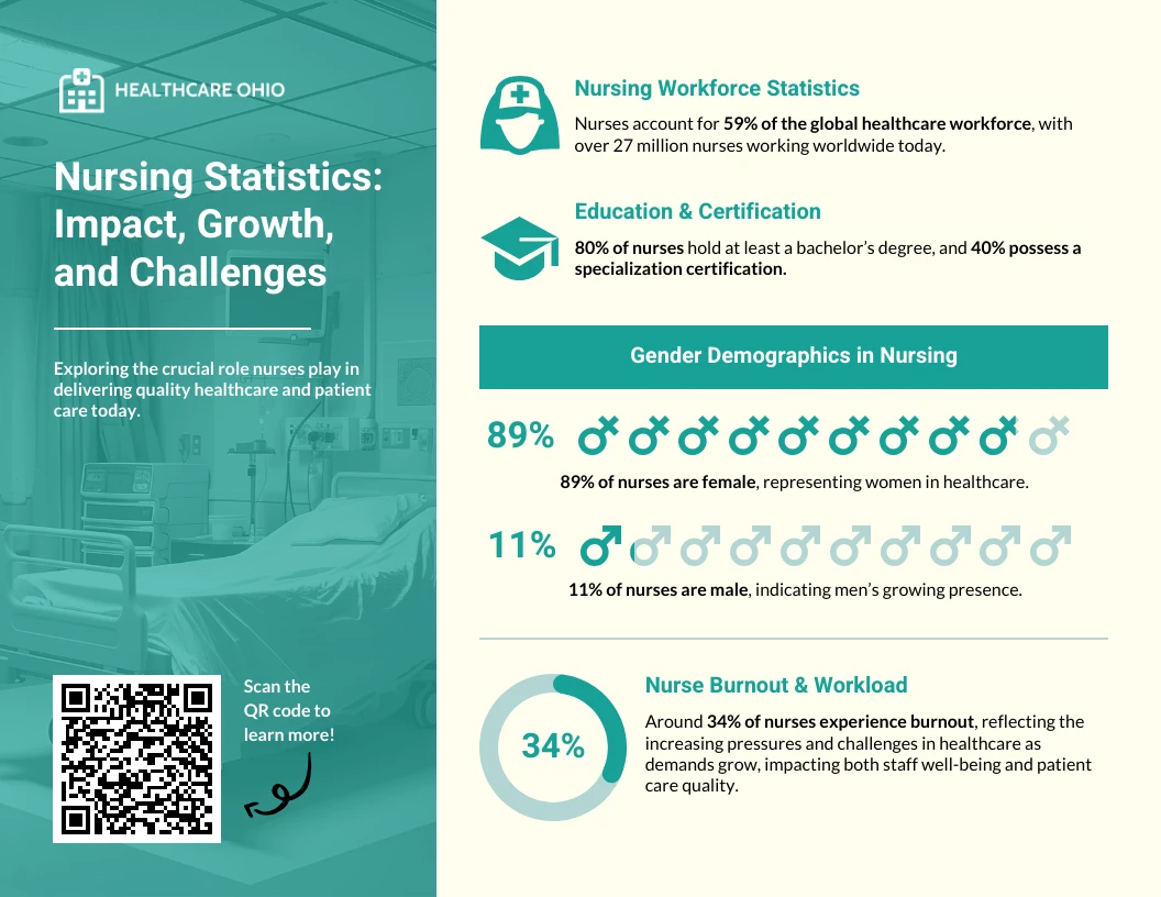 Nursing Statistical Infographic Template - Venngage