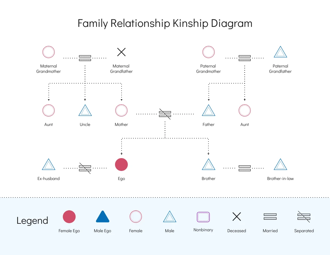Simple Family Relationships Kinship Diagram - Venngage