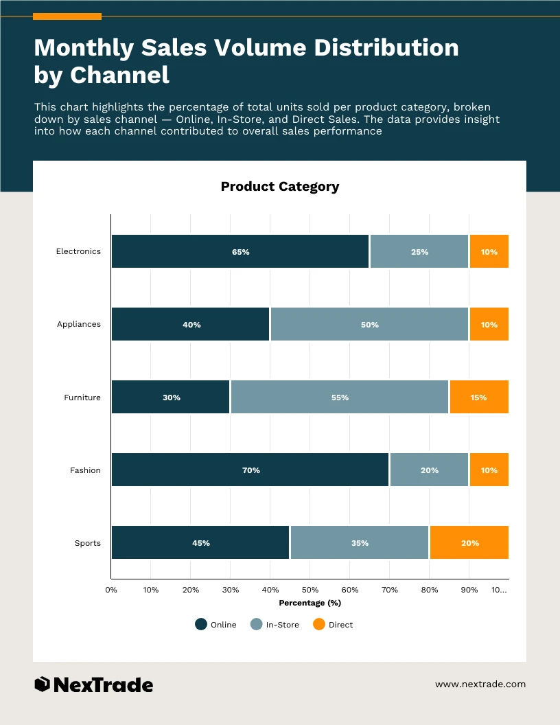 Monthly Sales Volume Distribution Percentage Bar Chart - Venngage