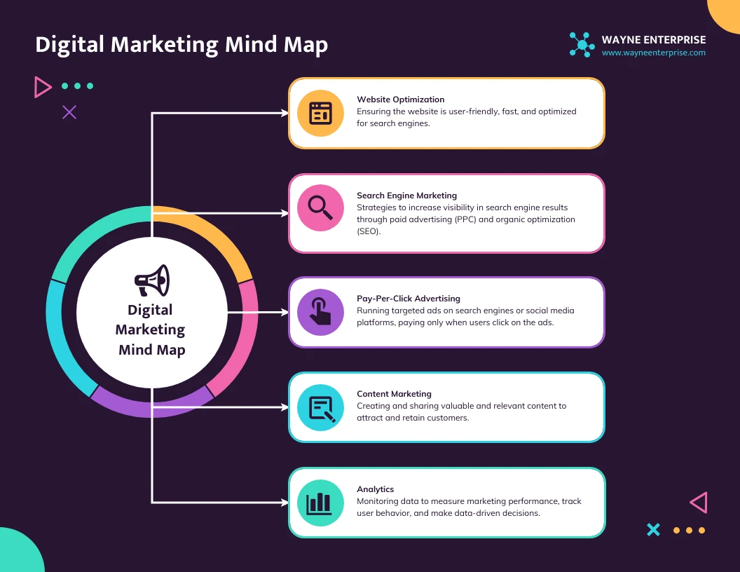 Mapa Mental De Marketing Digital Venngage 6255