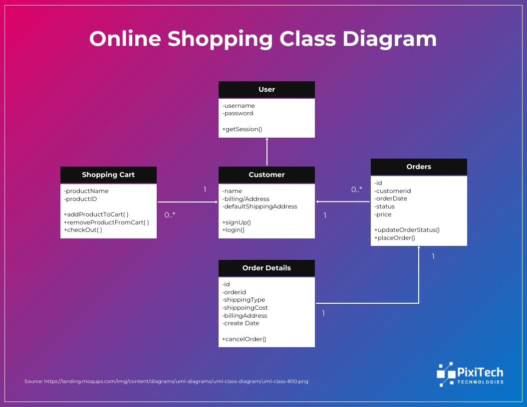 Online Shopping Class Diagram In Uml Venngage 5177