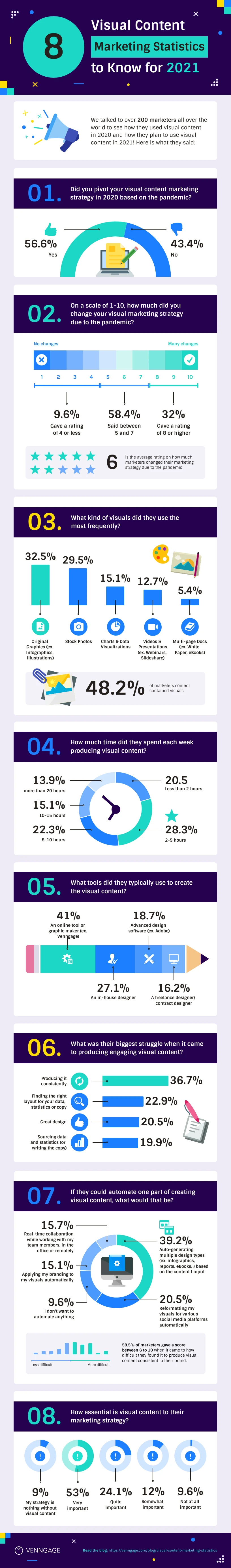 8 Visual Content Marketing Statistics Infographic Template - Venngage