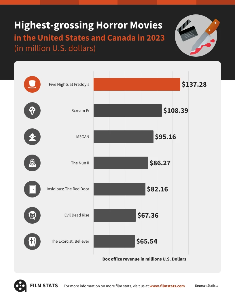 Highest Grossing Horror Movies Infographic Venngage