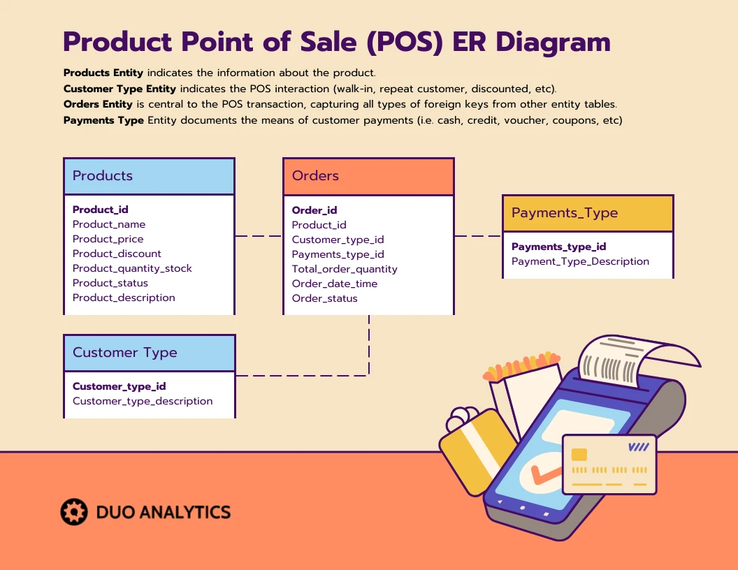 VintageProduktPointofSaleERDiagramm Venngage