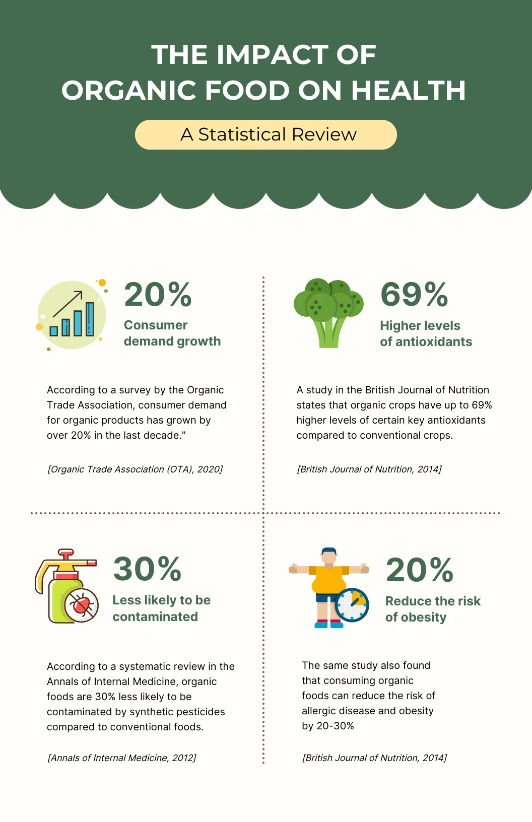 The positive impact of organic foods