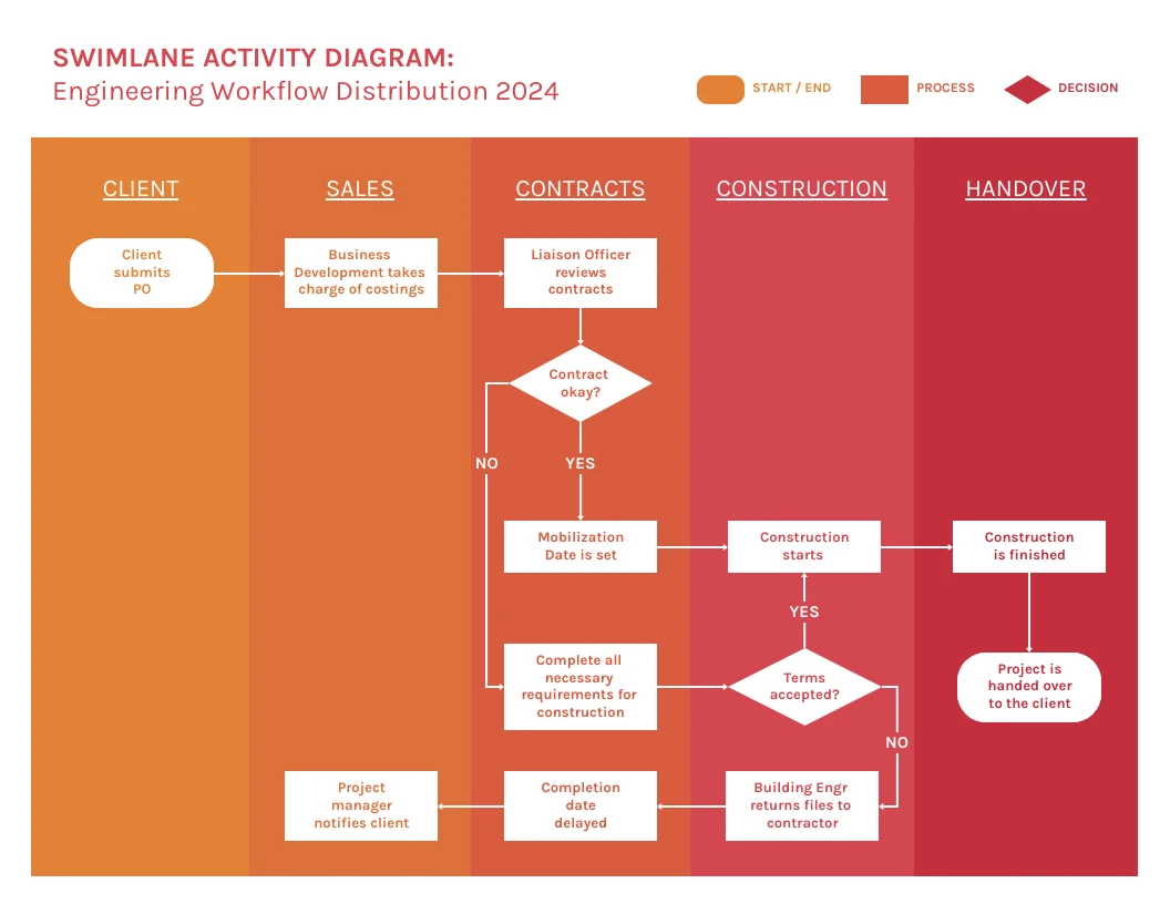 Free Swimlane Workflow Diagram Template - Venngage