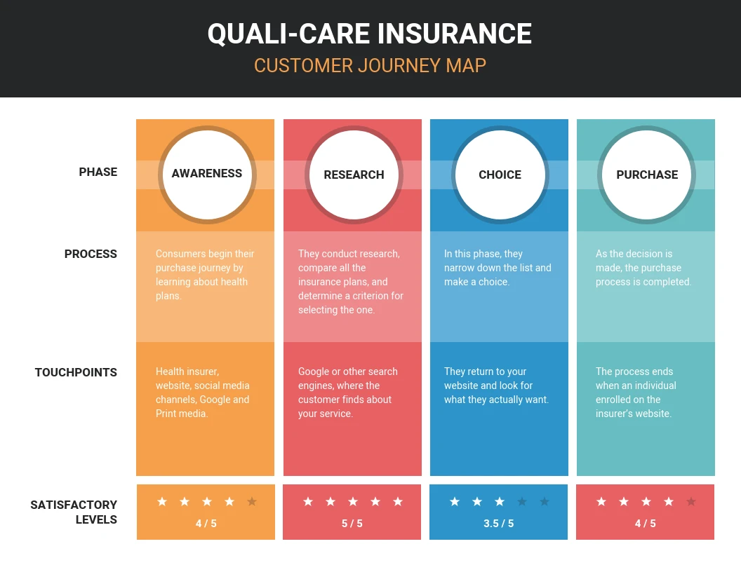 Insurance Customer Journey Map Template - Venngage