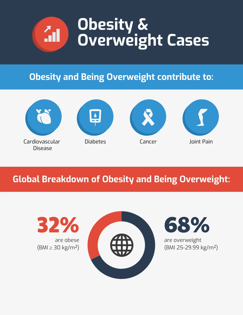 Worldwide Statistical Obesity Cases Infographic Template Venngage