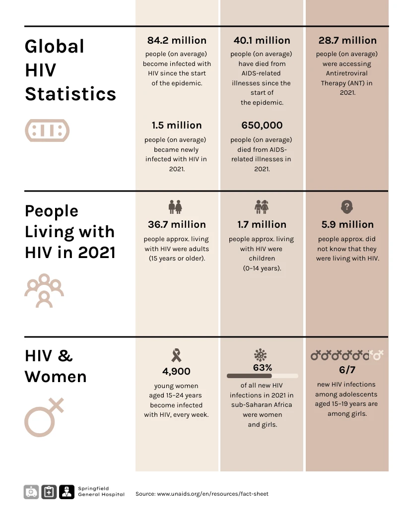 How Did AIDS Start Global HIV Statistics Infographic Template - Venngage