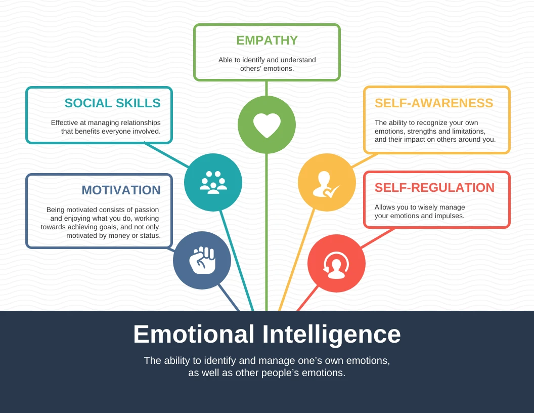 Emotional Intelligence Spider Diagram - Venngage