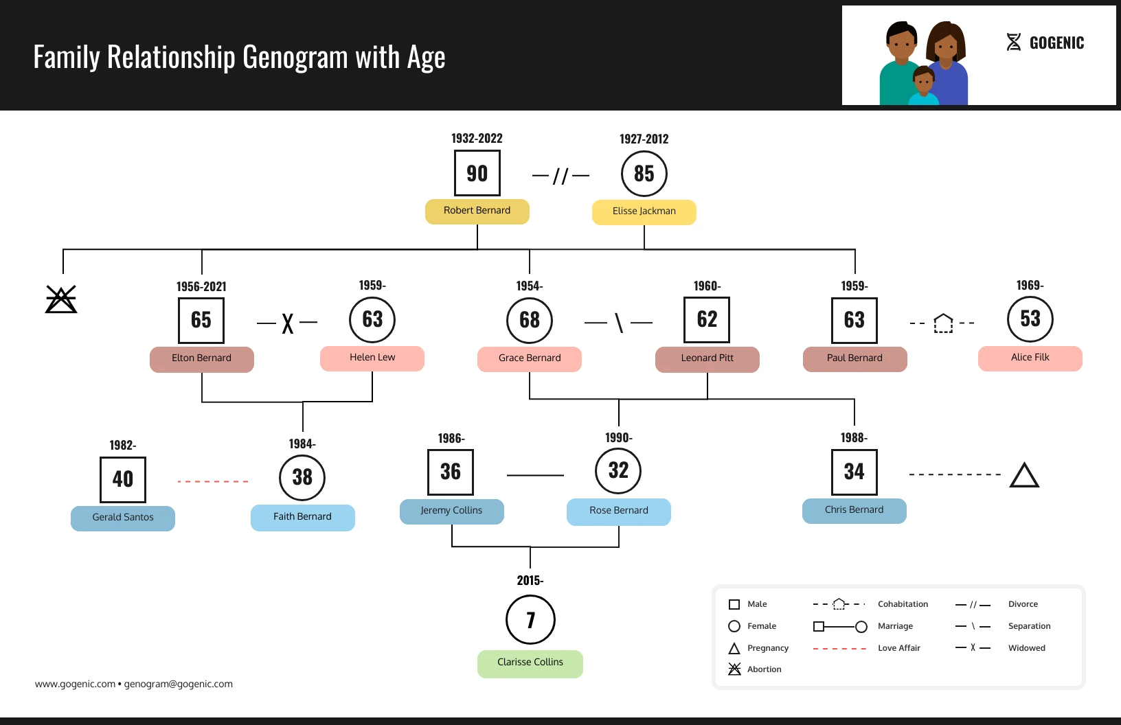 3 Generation Genogram Venngage