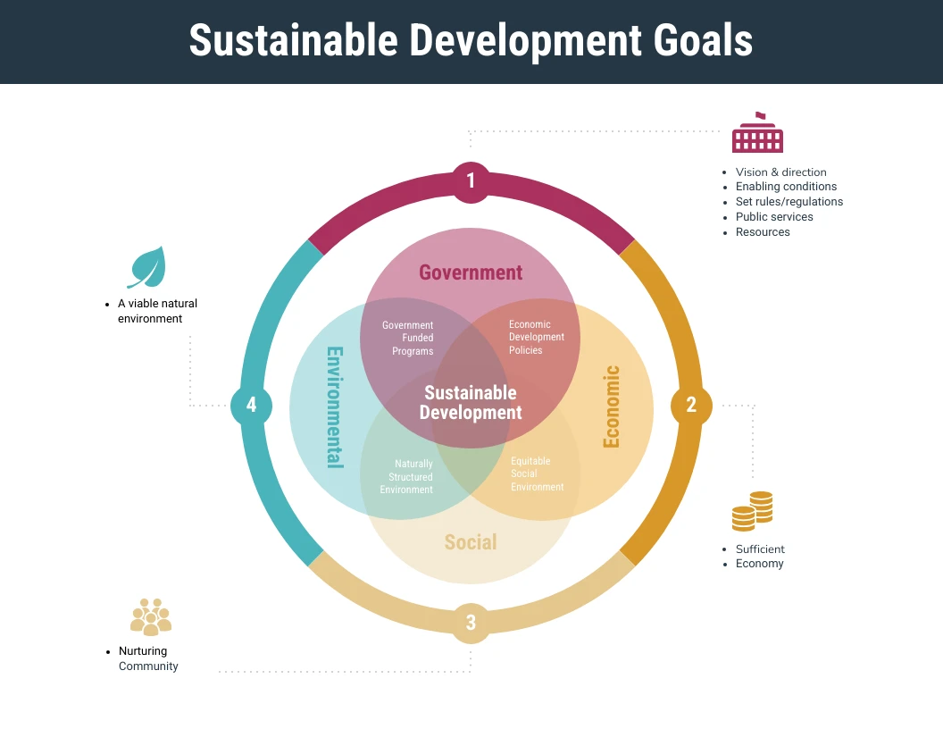 Visual Sustainable Development Goals Venn Diagram Template - Venngage