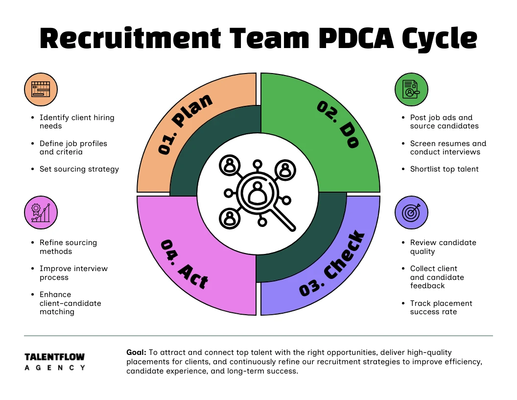 Recruitment Agency Improvement Cycle Circle Infographic - Venngage