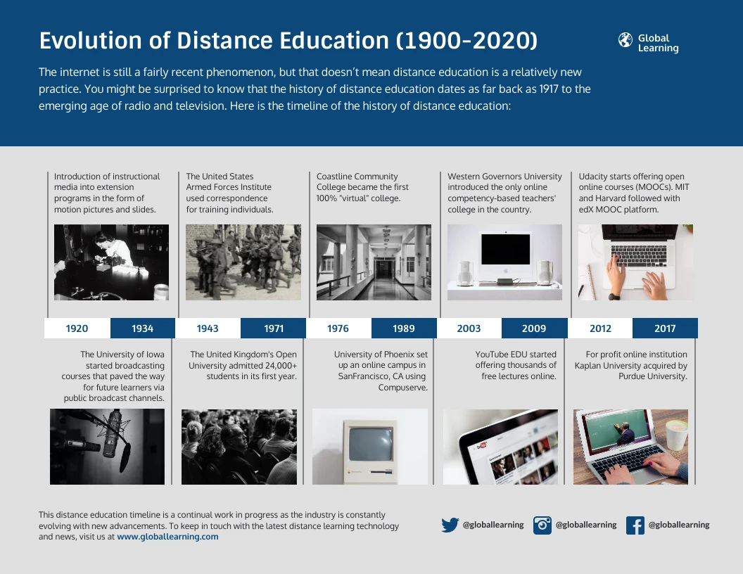 Evolution of Distance Education Infographic - Venngage
