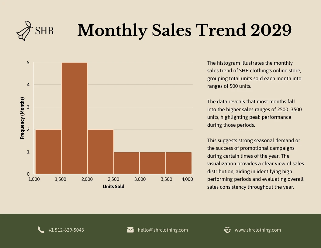 Monthly Sales Histogram Chart - Venngage