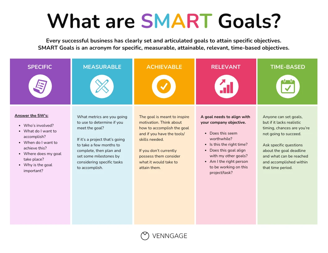 Smart Goals Process Infographic Template - Venngage