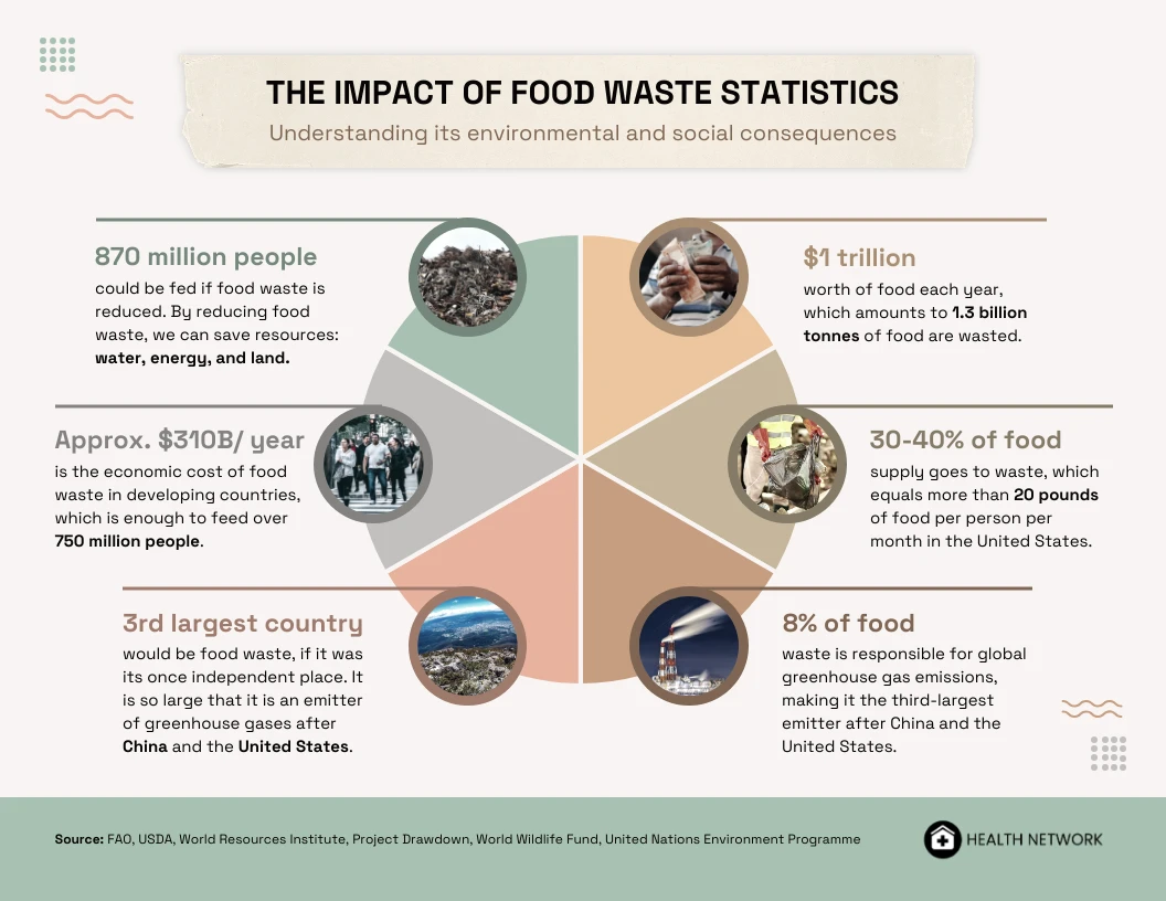 Impact of Food Waste Statistics Infographic Template Venngage