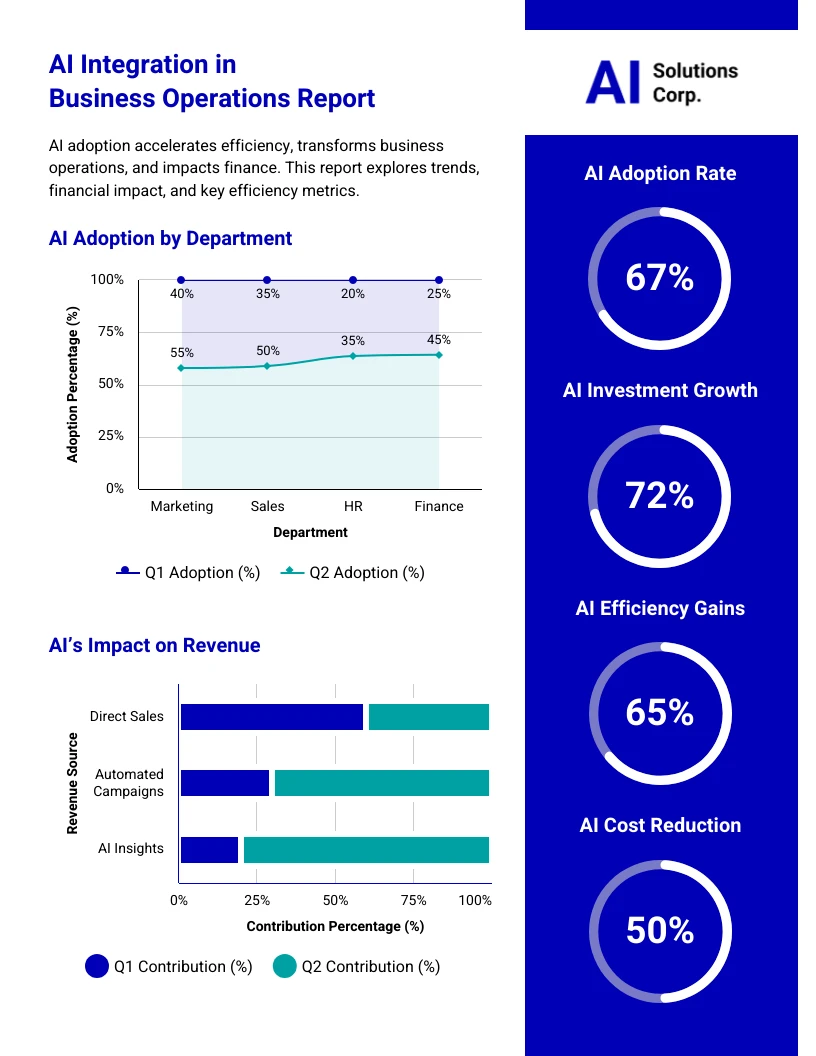 AI Integration in Business Operations Quarterly Dashboard Report - Venngage