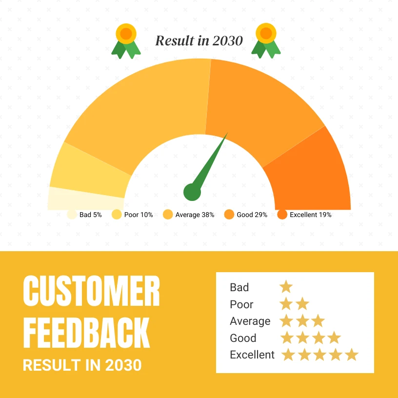 Professional Customer Feedback Results Gauge Chart Template Venngage