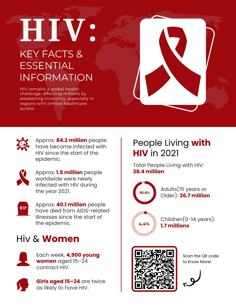 Educational Facts And Information HIV AIDS Poster - Venngage