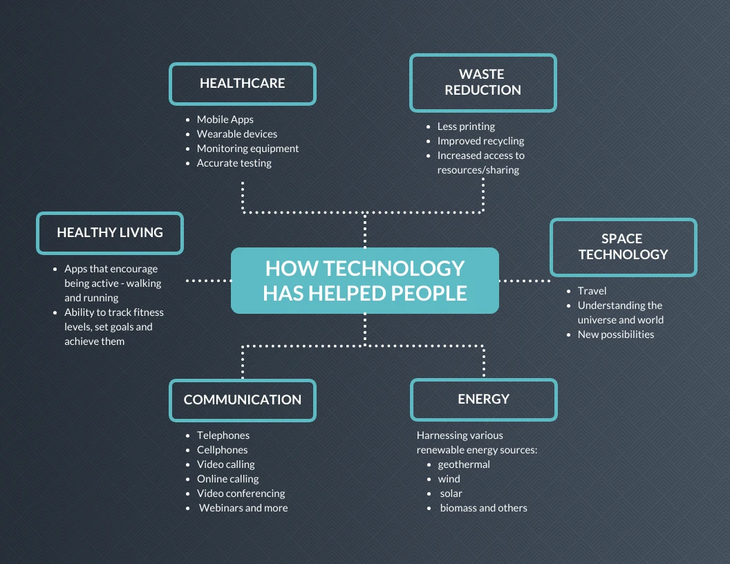 Benefits Of Technology Mind Map Mind Map Mind Map Free Free Infographic