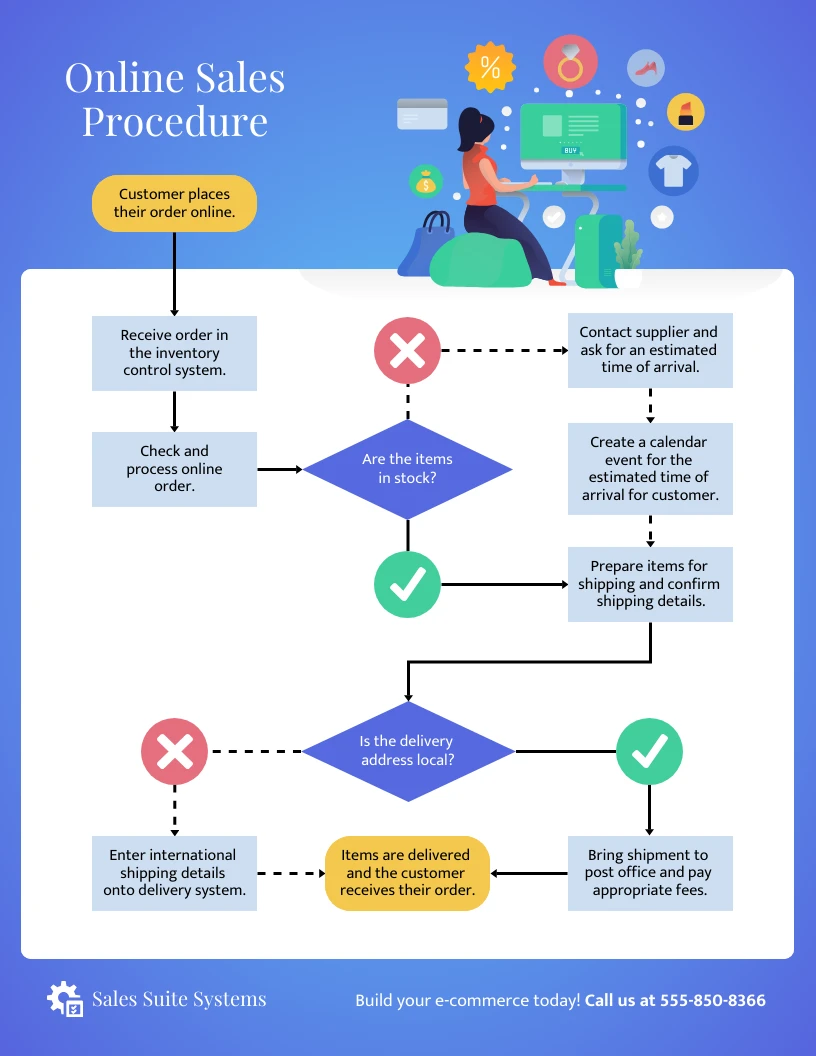 product sales process flowchart