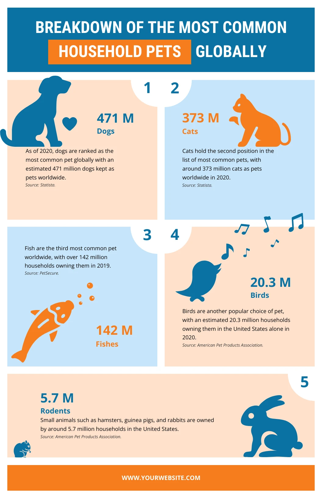 Common Household Animal Pet Infographic Template - Venngage