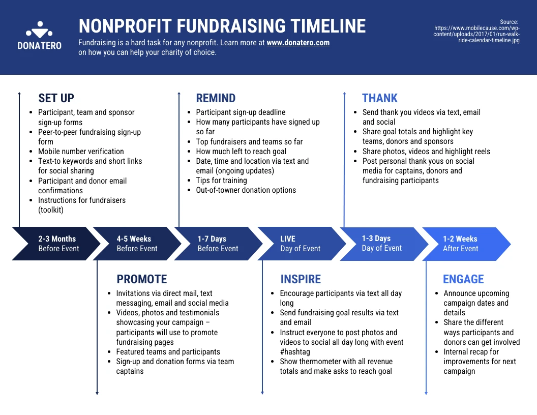 Nonprofit Fundraising Timeline - Venngage