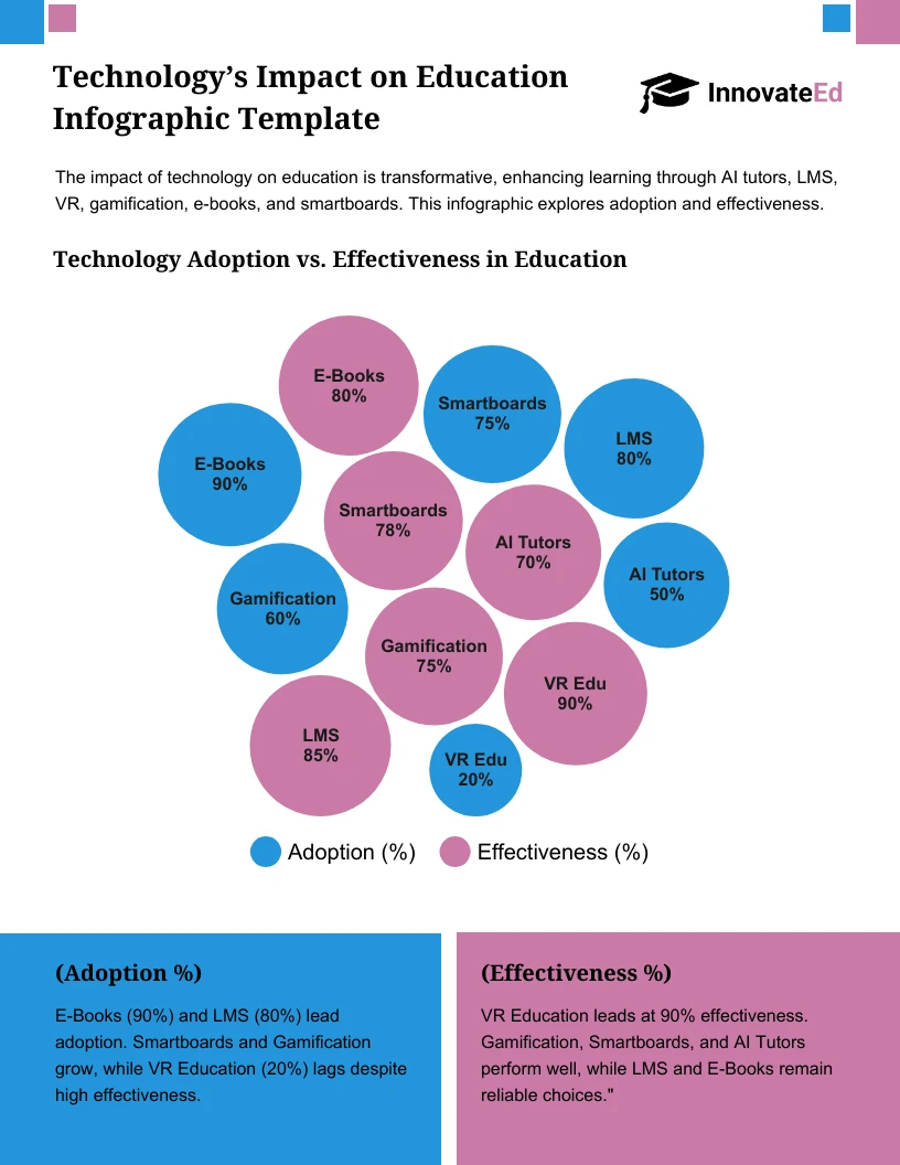Technology S Impact On Education Infographic Template Venngage