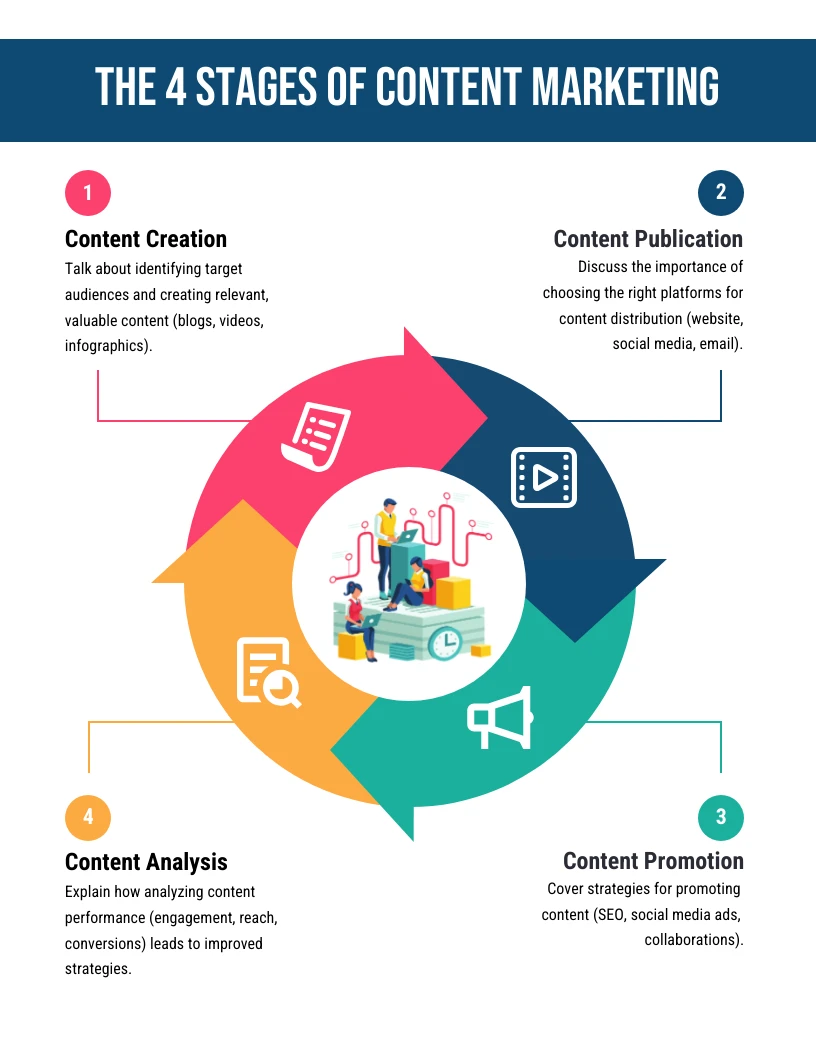 Colorful Content Marketing Circle Infographic Template - Venngage