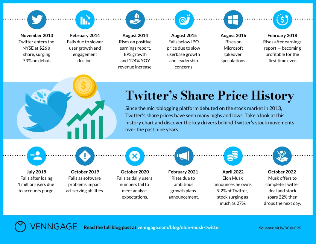 Twitter Stock and Share Price History Infographic Template - Venngage