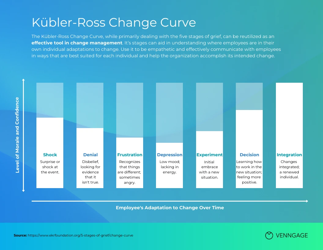 Kubler Ross Change Management Curve Bar Chart Template - Venngage