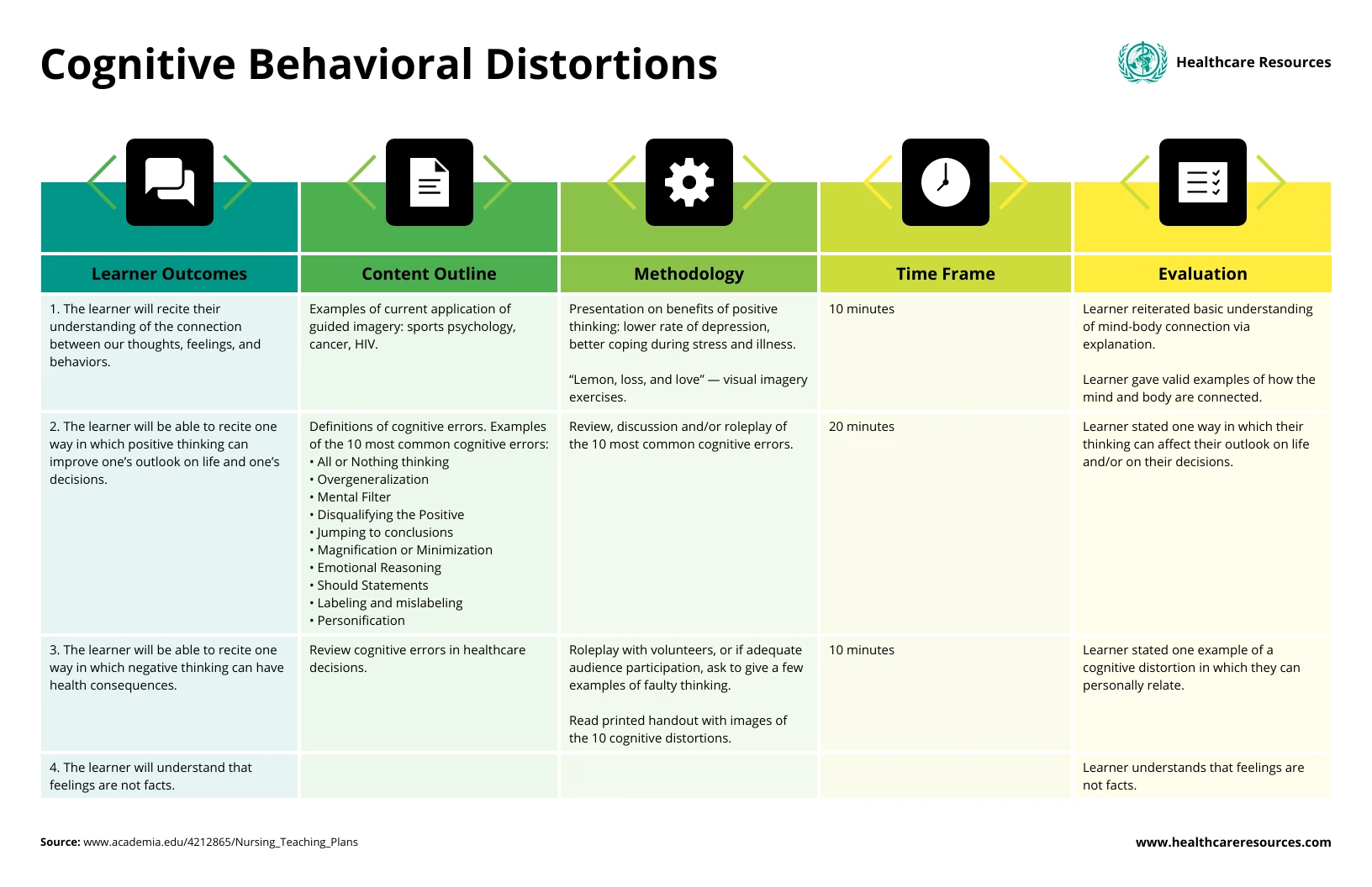 Cognitive Behavioral Distortions Chart Plan Template - Venngage