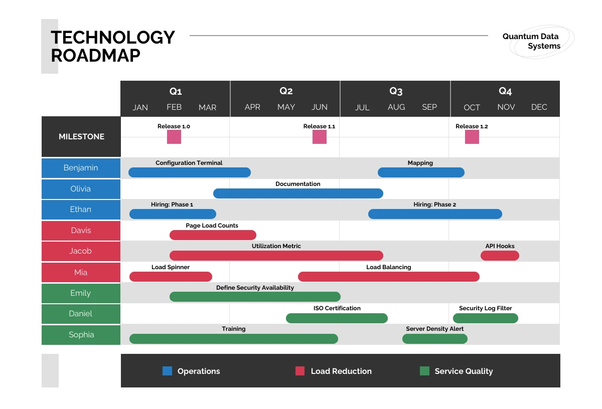 Simple Minimalist Technology Roadmap Template - Venngage