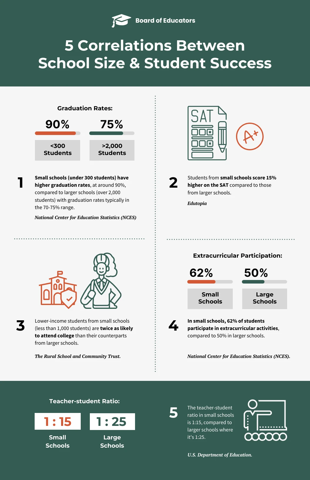 School infographic on school size and student success with five numbered findings, percentage bars and a source under each