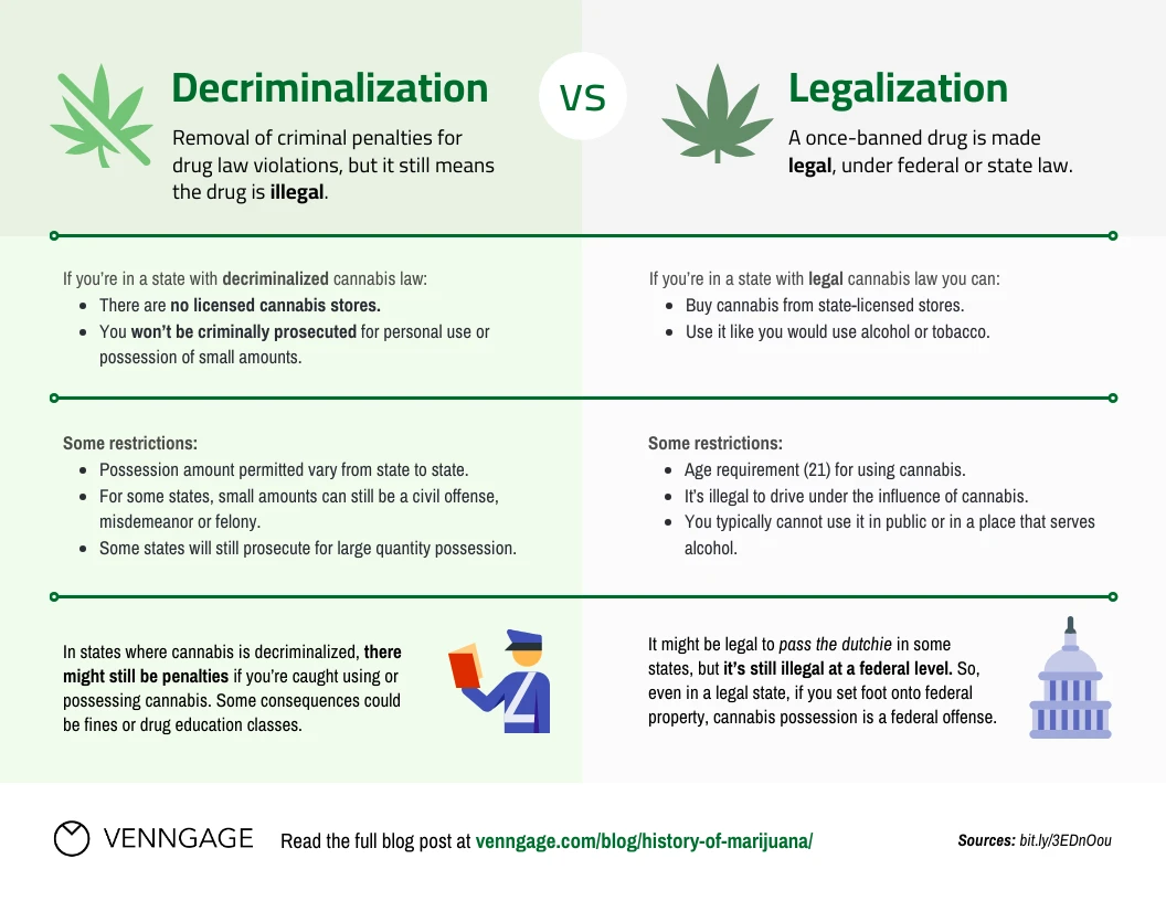 Comparación Entre Despenalización Y Legalización Venngage