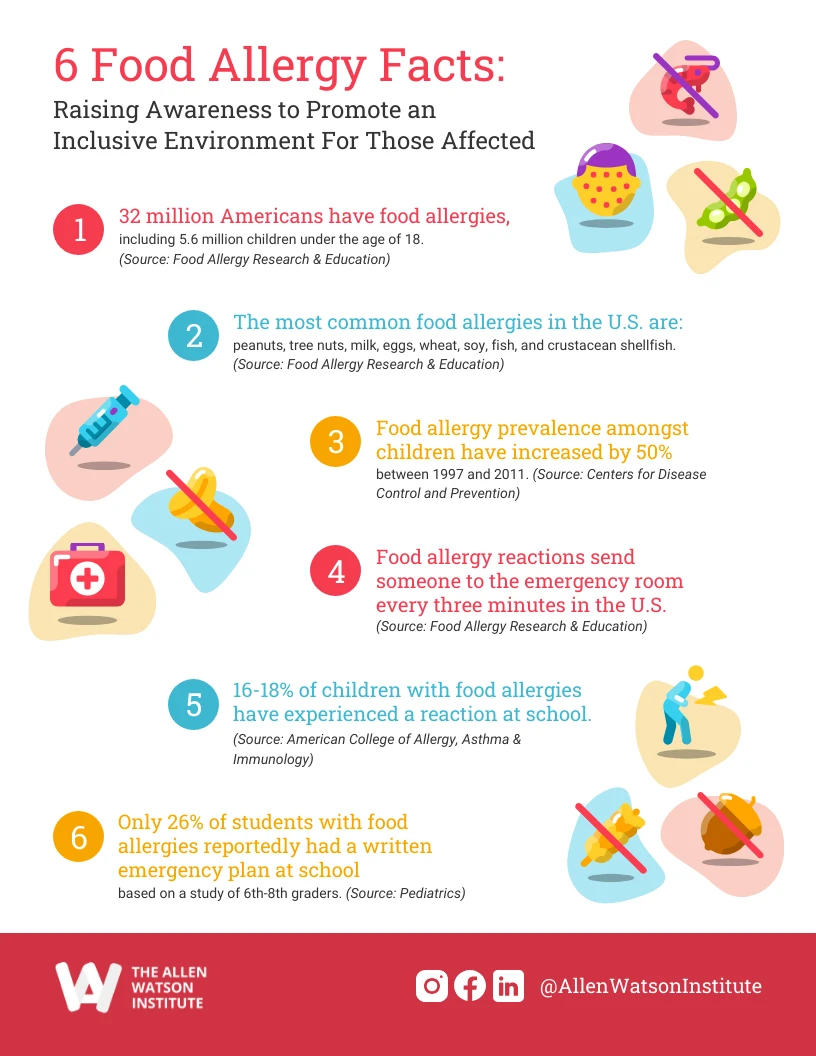 Food Allergies Infographic Template - Venngage