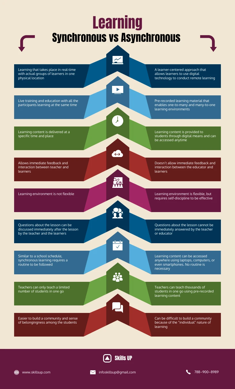 synchronous-learning-examples-infographic-template-venngage