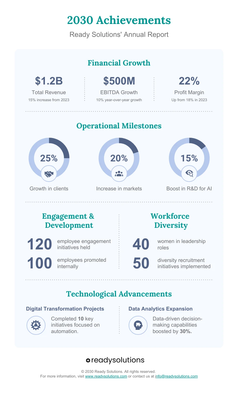 Annual report infographic with key financial stats and donut charts, ending in a small footer with logo, website and contact