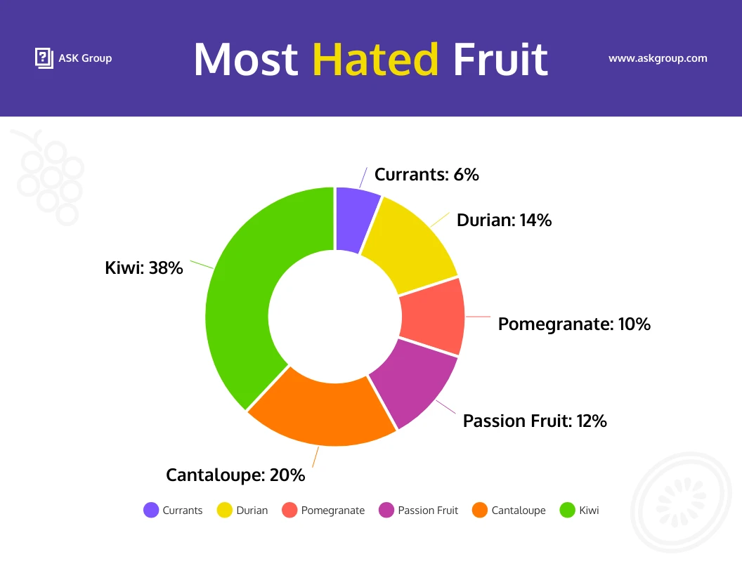 most-hated-fruit-pie-chart-template-venngage