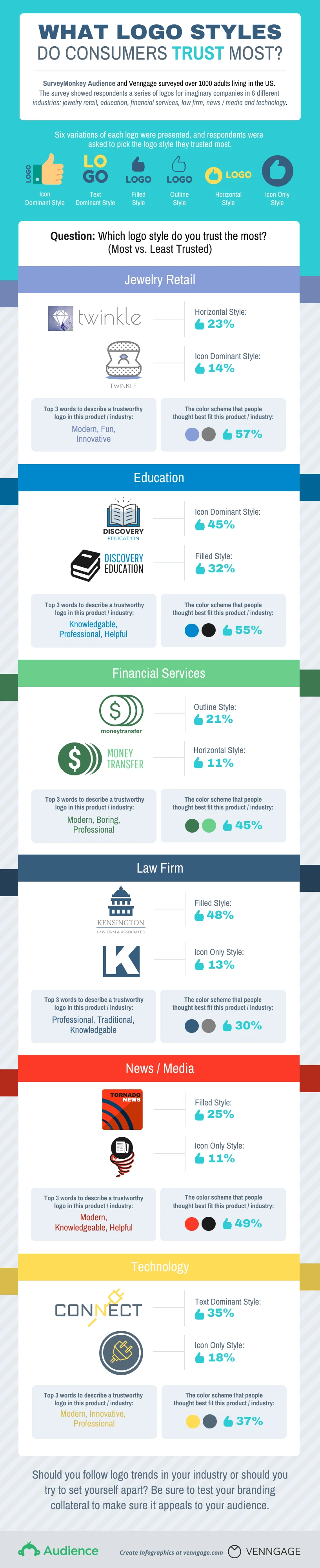 What Logo Styles Do Consumers Trust Most Infographic Template - Venngage