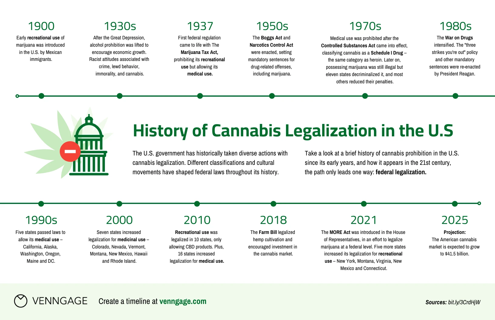 History Of Marijuana Timeline Venngage