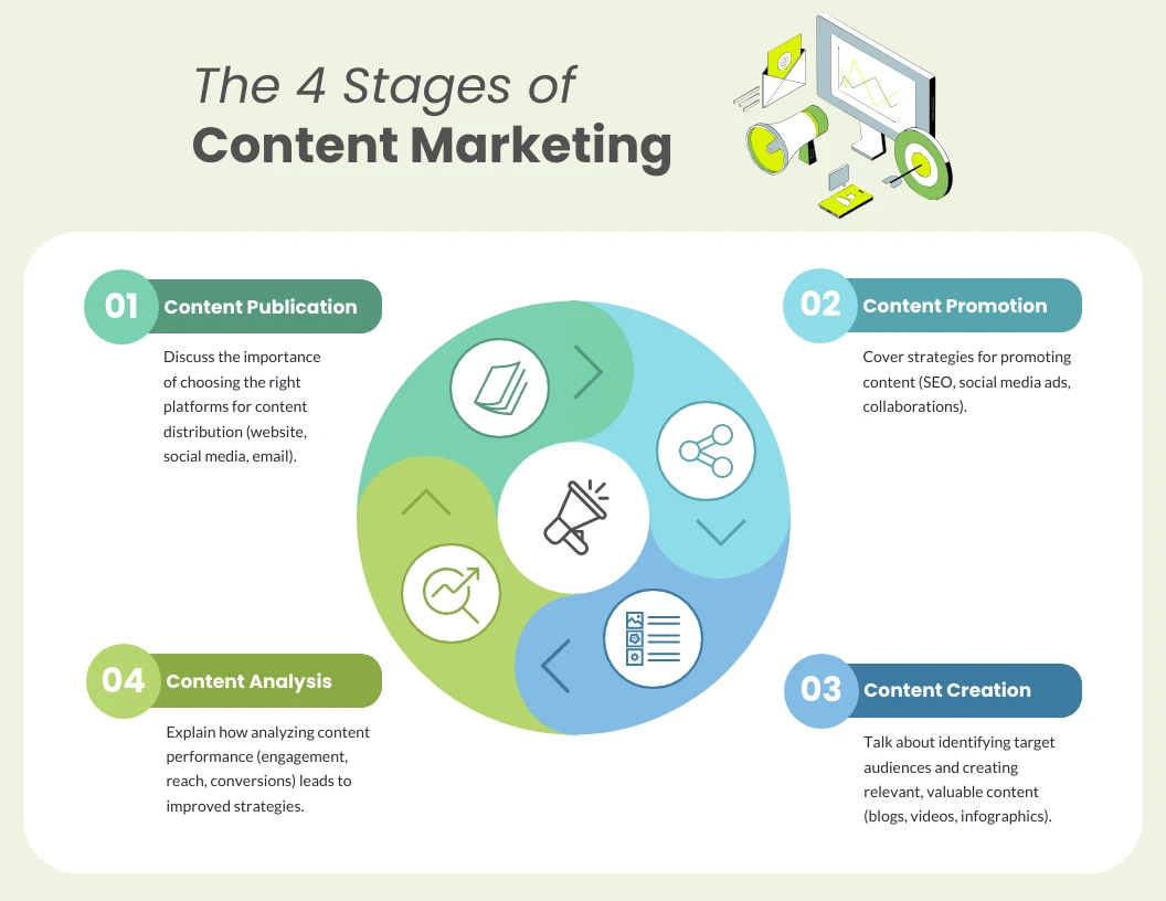 Green Content Marketing Circle Infographic - Venngage